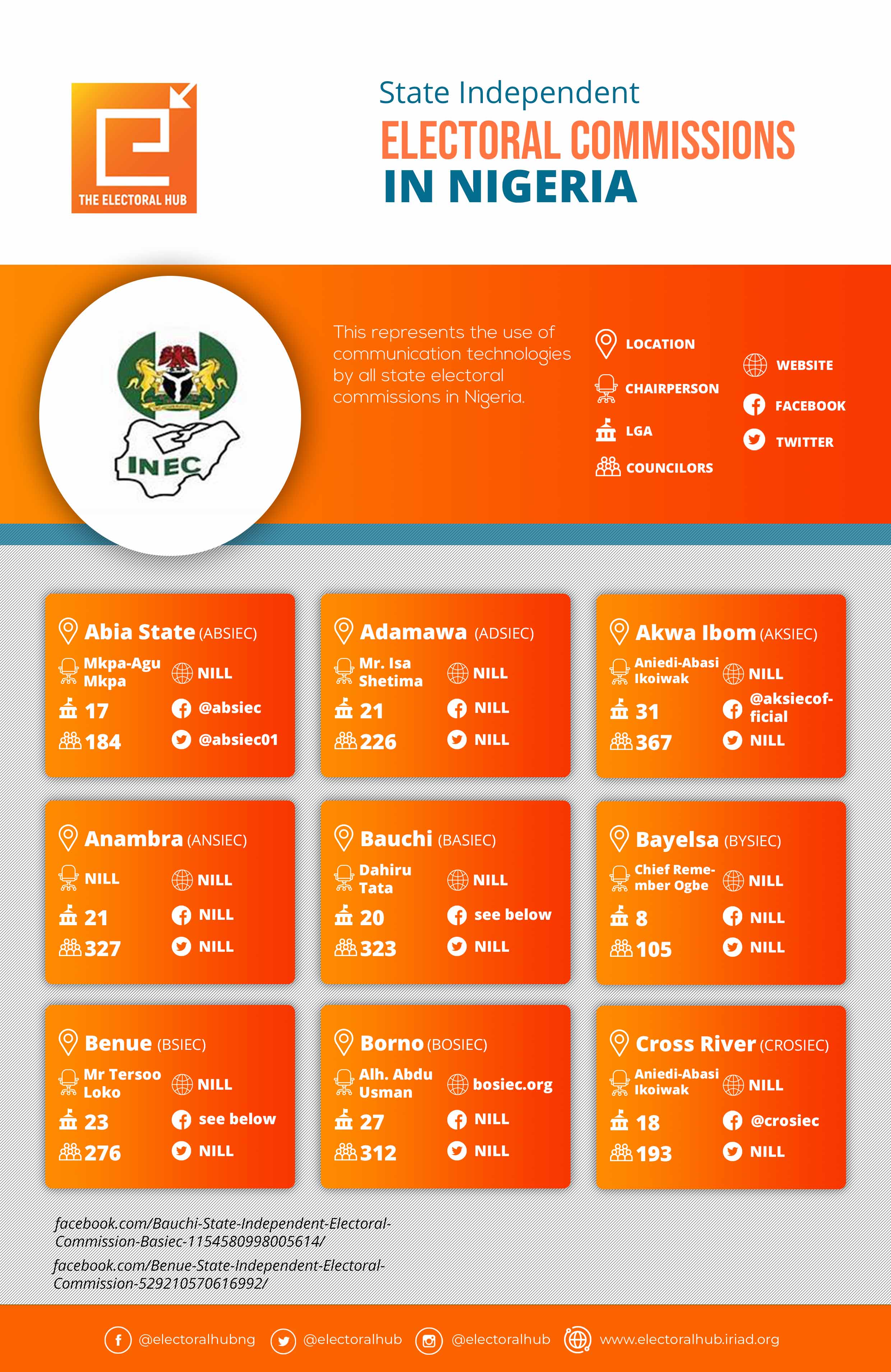 State Independent Electoral Commissions in Nigeria