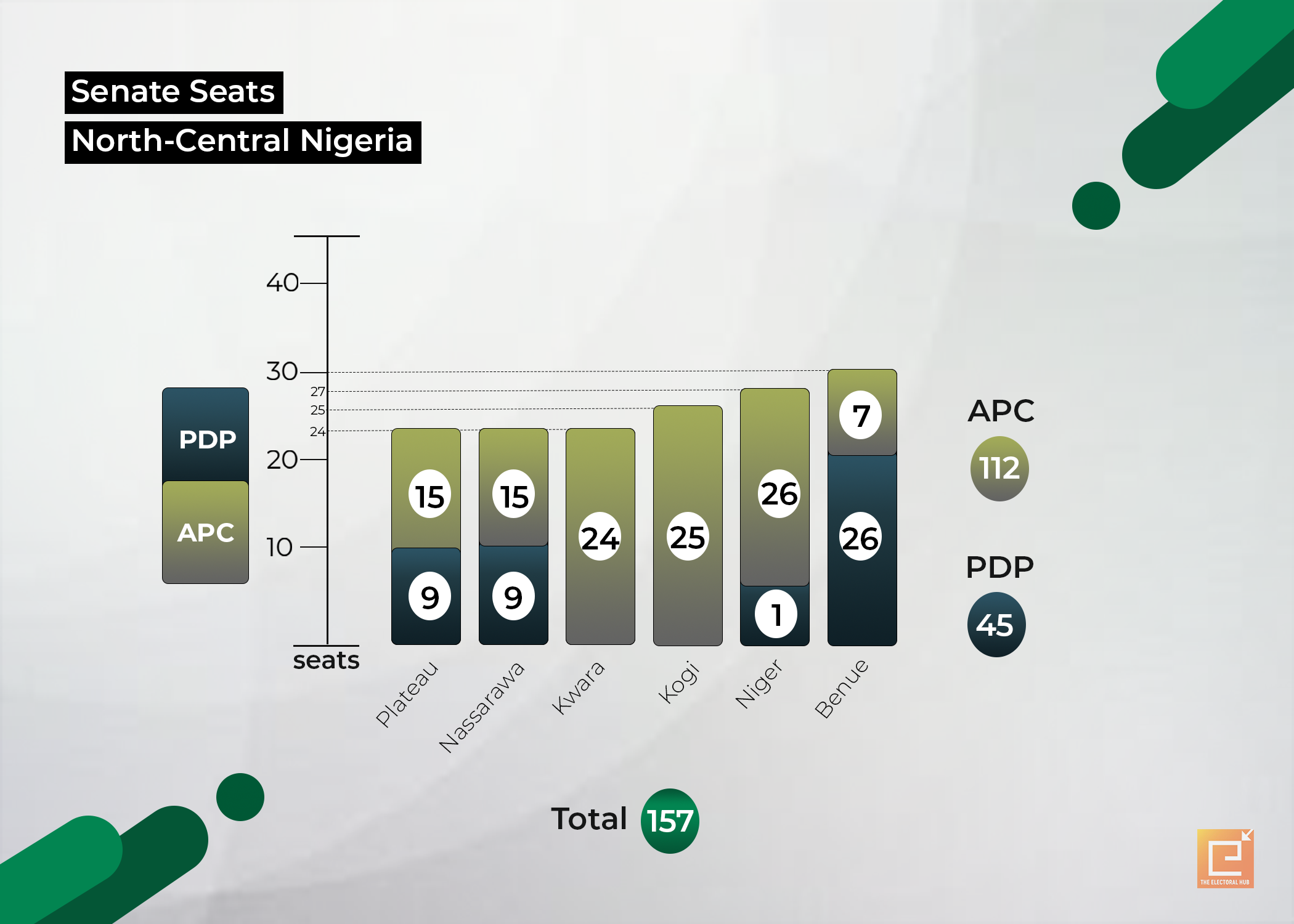 Senate Seats North-central Nigeria 2019-2023