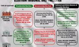 Election Tribunal and Timelines