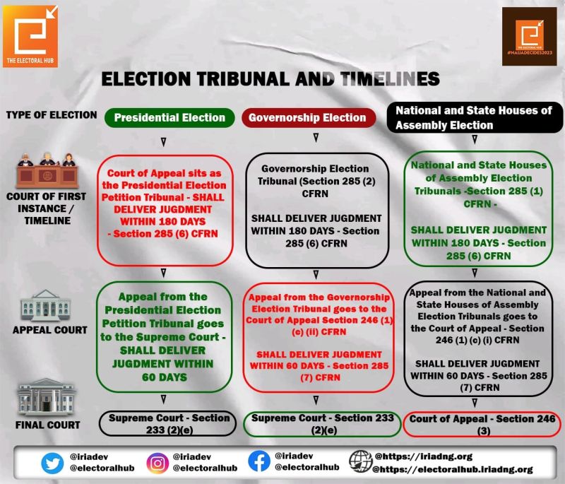Election Tribunal and Timelines
